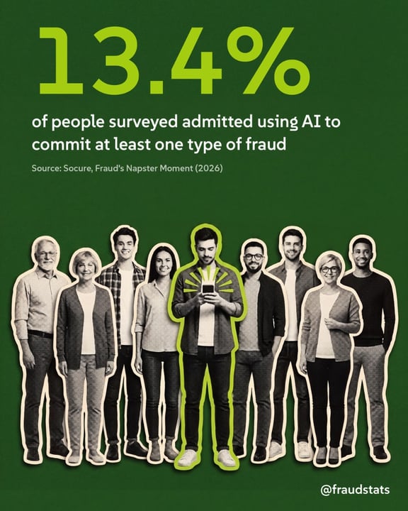 @fraudstats card: 13.4% of people surveyed admitted using AI to commit at least one type of fraud