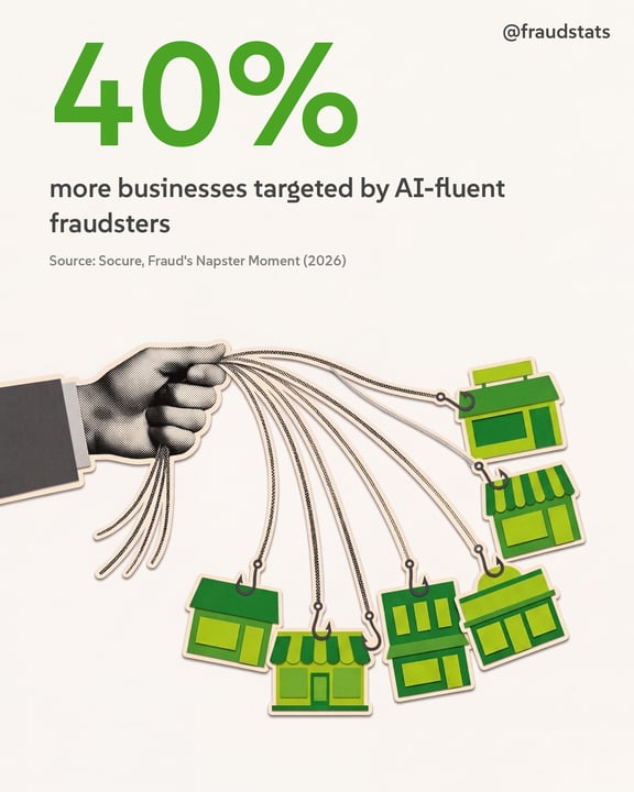 @fraudstats card: 40% more businesses were targeted by AI-fluent fraudsters