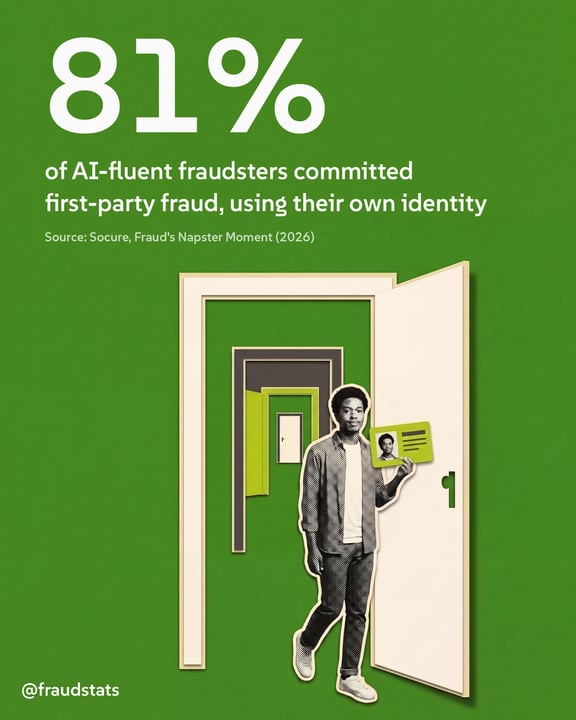 @fraudstats card: 81% of AI-fluent fraudsters committed first-party fraud, using their own identity