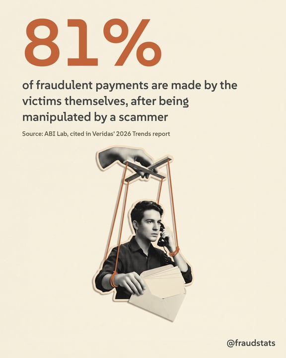 @fraudstats card: 81% of fraudulent payments are made by the victims themselves, after being manipulated by a scammer