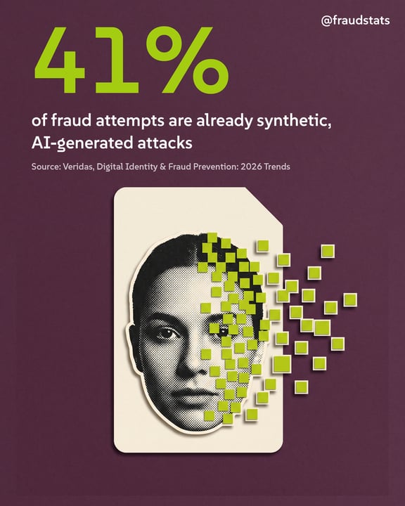 @fraudstats card: 41% of fraud attempts are already synthetic, AI-generated attacks