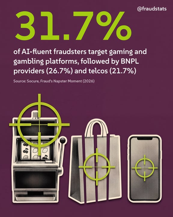 @fraudstats card: 31.7% of AI-fluent fraudsters target gaming and gambling platforms, followed by BNPL providers (26.7%) and telcos (21.7%)