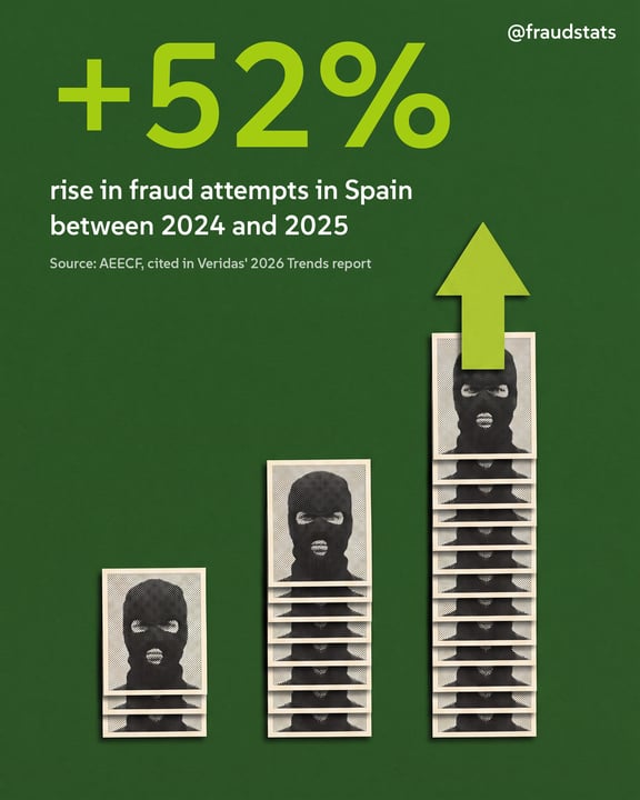 @fraudstats card: +52% rise in fraud attempts in Spain between 2024 and 2025
