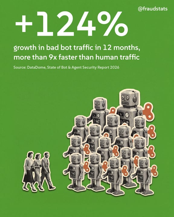 @fraudstats card: +124% growth in bad bot traffic in 12 months, more than 9x faster than human traffic