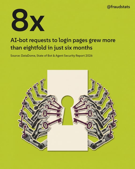 @fraudstats card: 8x AI-bot requests to login pages grew more than eightfold in six months