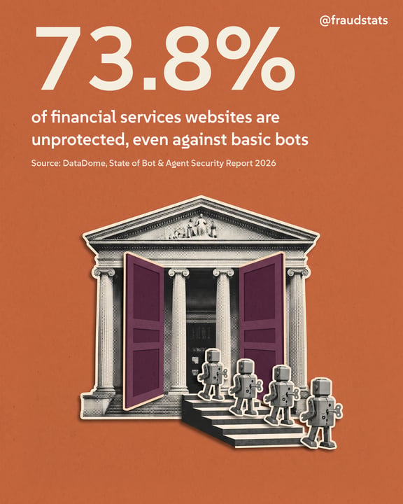 @fraudstats card: 73.8% of financial services websites are unprotected, even against basic bots